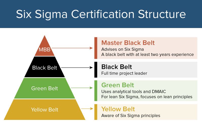 Lean Six Sigma Certifications